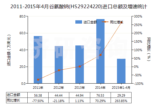 2011-2015年4月谷氨酸鈉(HS29224220)進(jìn)口總額及增速統(tǒng)計